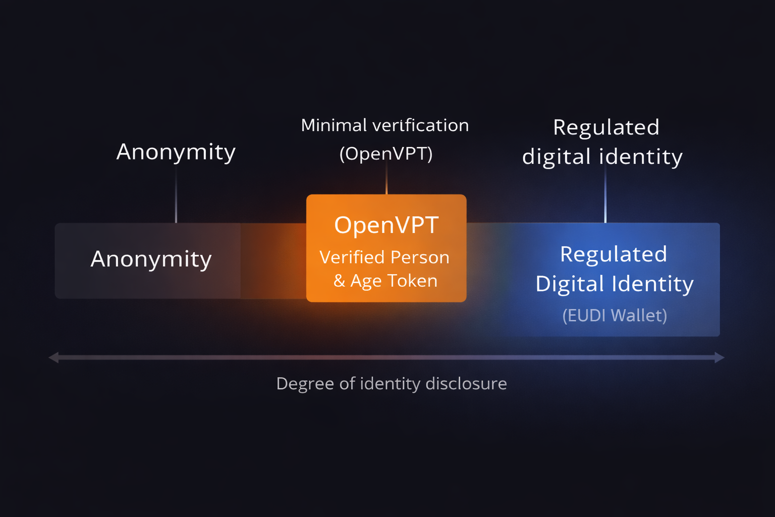Diagram illustrating anonymity, OpenVPT minimal verification, and regulated digital identity